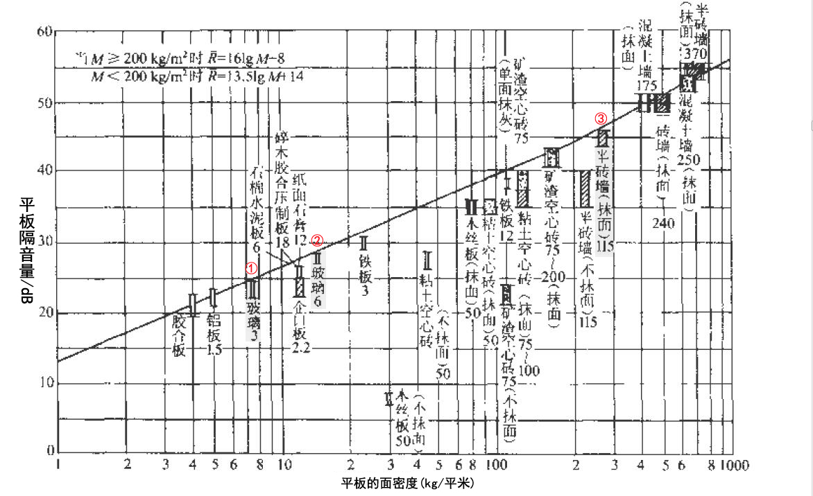 不同材料的隔音性能表.jpg