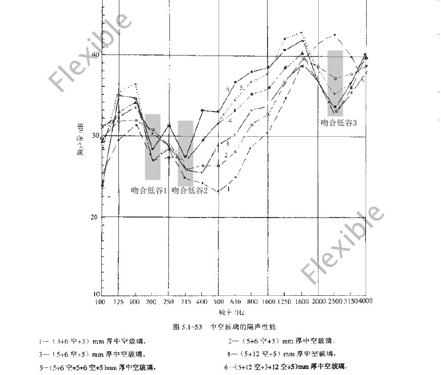 中空玻璃的隔音性能曲线.jpg